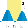 Ventnor City tide chart for Monday, March 2, 2026