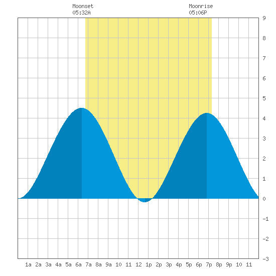 Ventnor City tide chart for Monday, March 30, 2026