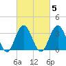 Ventnor City tide chart for Thursday, March 5, 2026