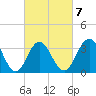 Ventnor City tide chart for Saturday, March 7, 2026