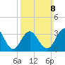 Ventnor City tide chart for Sunday, March 8, 2026