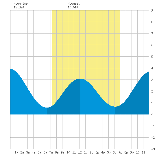 Ventnor City tide chart for Monday, March 9, 2026