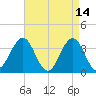 Ventnor City tide chart for Tuesday, April 14, 2026