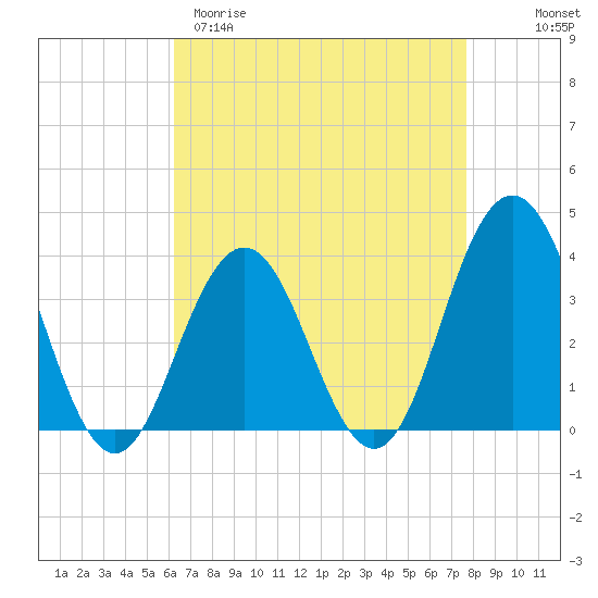 Ventnor City tide chart for Sunday, April 19, 2026