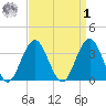 Ventnor City tide chart for Wednesday, April 1, 2026