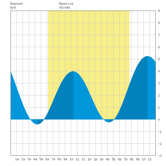 Ventnor City tide chart for Monday, April 20, 2026