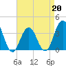 Ventnor City tide chart for Monday, April 20, 2026