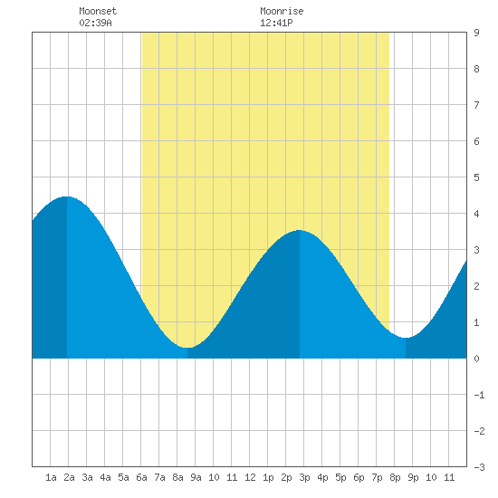 Ventnor City tide chart for Friday, April 24, 2026