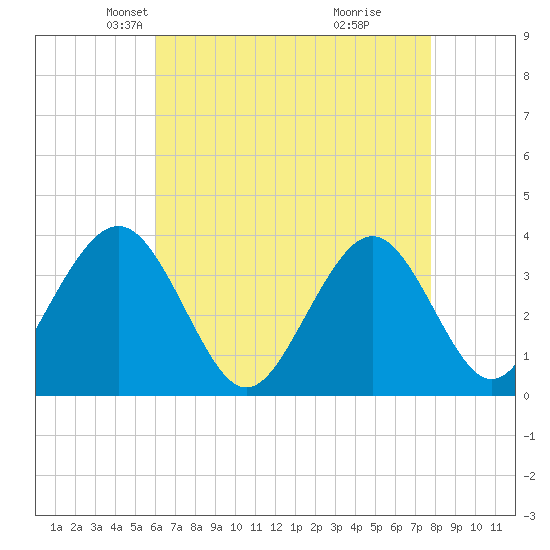 Ventnor City tide chart for Sunday, April 26, 2026