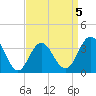 Ventnor City tide chart for Sunday, April 5, 2026
