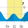 Ventnor City tide chart for Tuesday, April 7, 2026