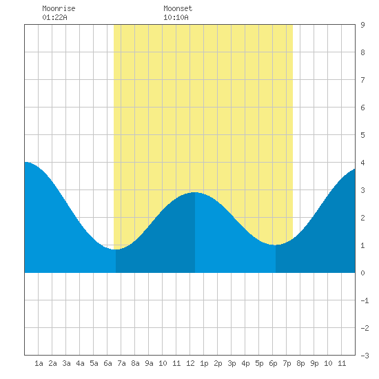 Ventnor City tide chart for Wednesday, April 8, 2026
