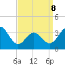 Ventnor City tide chart for Wednesday, April 8, 2026