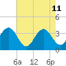 Ventnor City tide chart for Monday, May 11, 2026