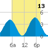 Ventnor City tide chart for Wednesday, May 13, 2026