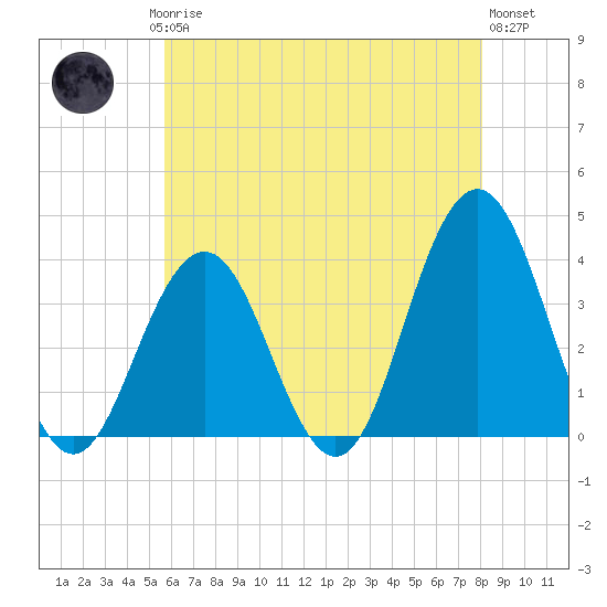 Ventnor City tide chart for Saturday, May 16, 2026