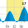 Ventnor City tide chart for Sunday, May 17, 2026