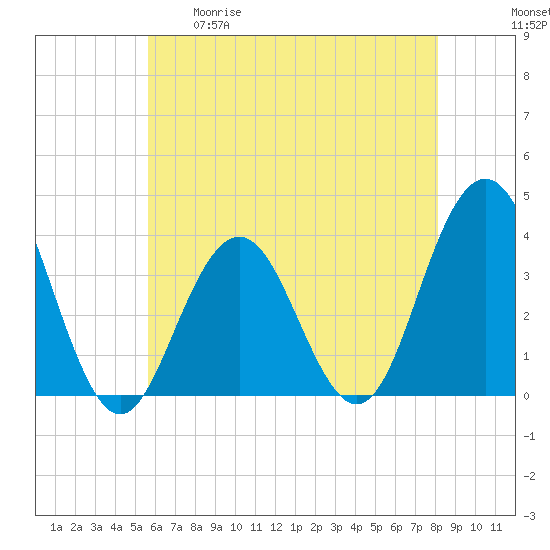 Ventnor City tide chart for Tuesday, May 19, 2026
