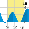 Ventnor City tide chart for Tuesday, May 19, 2026