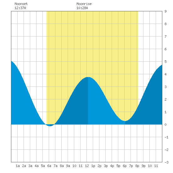 Ventnor City tide chart for Thursday, May 21, 2026