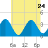 Ventnor City tide chart for Sunday, May 24, 2026