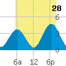 Ventnor City tide chart for Thursday, May 28, 2026