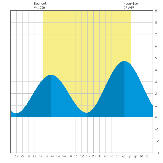 Ventnor City tide chart for Friday, May 29, 2026