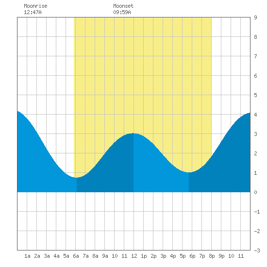 Ventnor City tide chart for Thursday, May 7, 2026