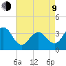 Ventnor City tide chart for Saturday, May 9, 2026