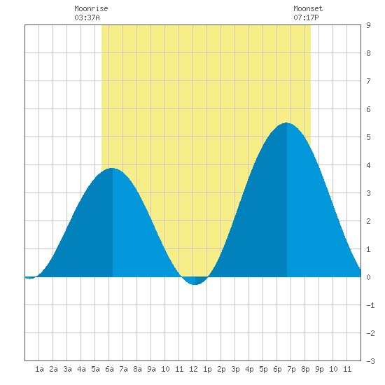 Ventnor City tide chart for Saturday, June 13, 2026