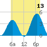 Ventnor City tide chart for Saturday, June 13, 2026