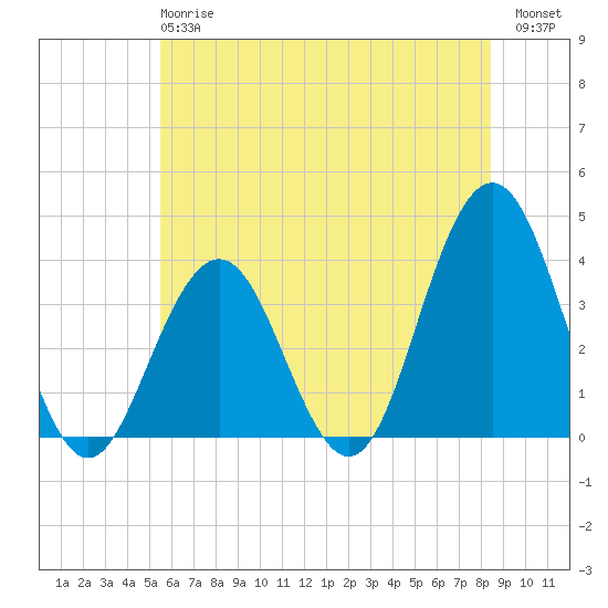 Ventnor City tide chart for Monday, June 15, 2026
