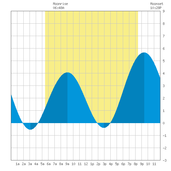 Ventnor City tide chart for Tuesday, June 16, 2026