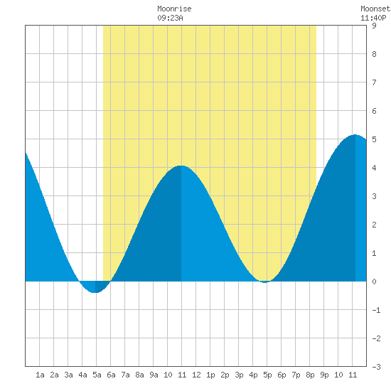 Ventnor City tide chart for Thursday, June 18, 2026