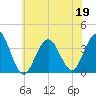Ventnor City tide chart for Friday, June 19, 2026