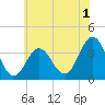 Ventnor City tide chart for Monday, June 1, 2026