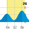 Ventnor City tide chart for Friday, June 26, 2026