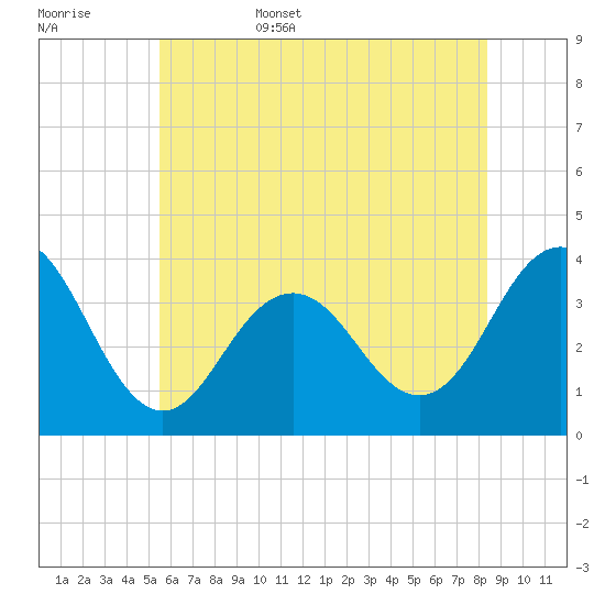 Ventnor City tide chart for Friday, June 5, 2026