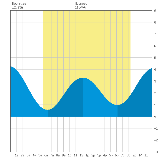 Ventnor City tide chart for Saturday, June 6, 2026