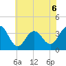 Ventnor City tide chart for Saturday, June 6, 2026