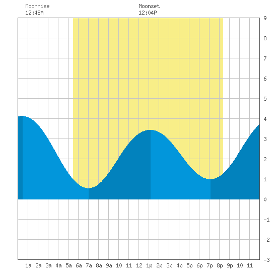 Ventnor City tide chart for Sunday, June 7, 2026