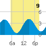 Ventnor City tide chart for Tuesday, June 9, 2026