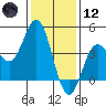 Ventura tide chart for Tuesday, January 12, 2021