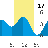 Ventura tide chart for Sunday, January 17, 2021