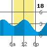 Ventura tide chart for Monday, January 18, 2021