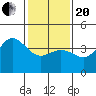 Ventura tide chart for Wednesday, January 20, 2021