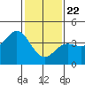 Ventura tide chart for Friday, January 22, 2021