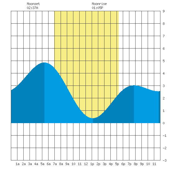 Ventura tide chart for Saturday, January 23, 2021