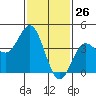 Ventura tide chart for Tuesday, January 26, 2021