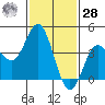Ventura tide chart for Thursday, January 28, 2021